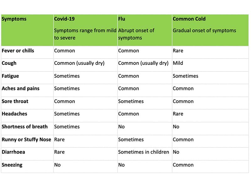 Echelon Health - advice on Covid-19 - tabular comparison with Flu and Common Cold