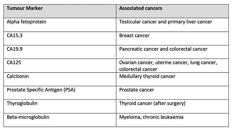 Echelon Health - blood test for cancer - Tumour Marker Table