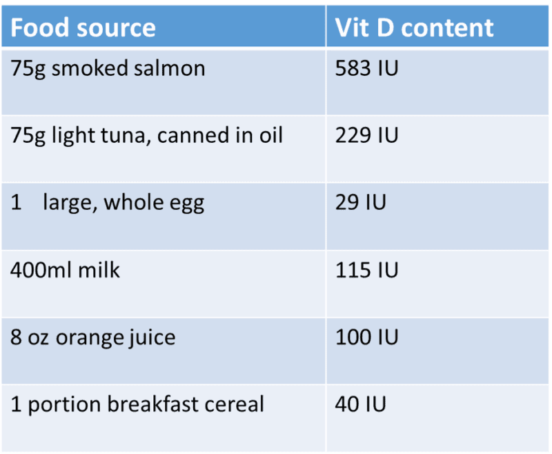 vitamin D in food - Echelon Health